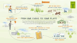 an image of a truly grass fed infograph explaining fully traceable farm to table prosess